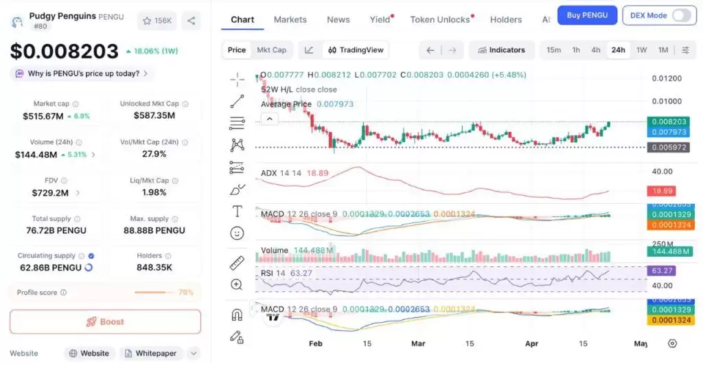 PENGU 上涨 8%:而 Pudgy Penguins NFT 价格持平,暗藏什么信号？
