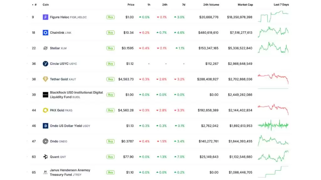 Chainlink (LINK)为何在多个行业排名中成为RWA领先者？一文详解