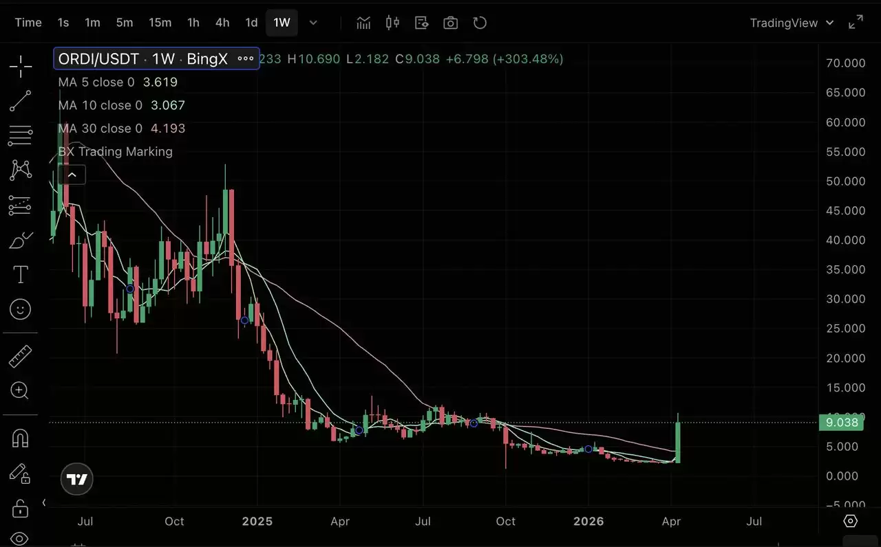 什么是 Ordinals (ORDI)币？比特币的开创性 BRC-20 代币,一文介绍