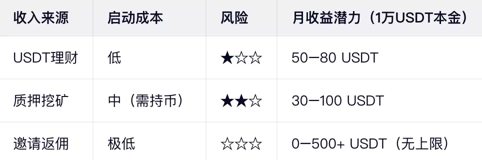 组合策略：打造“被动收入三角”
