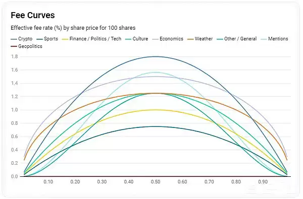 Polymarket告别零手续费时代:费率改革意味着什么？