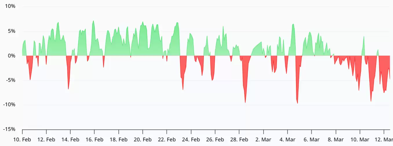 比特币(BTC)资金费率转为负值:看跌情绪是否过于自信？