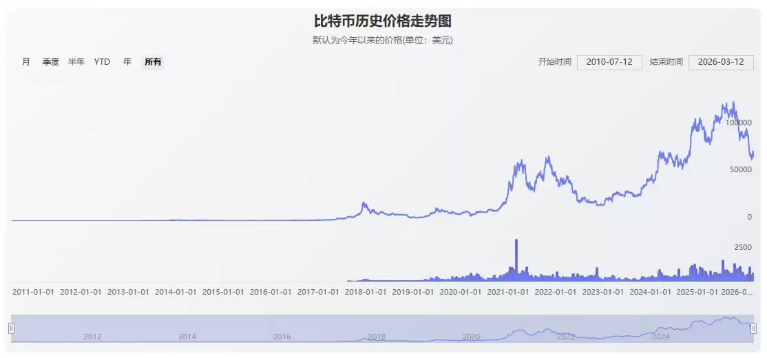 2026年比特币价格预测:是涨到20万还是跌回5万?