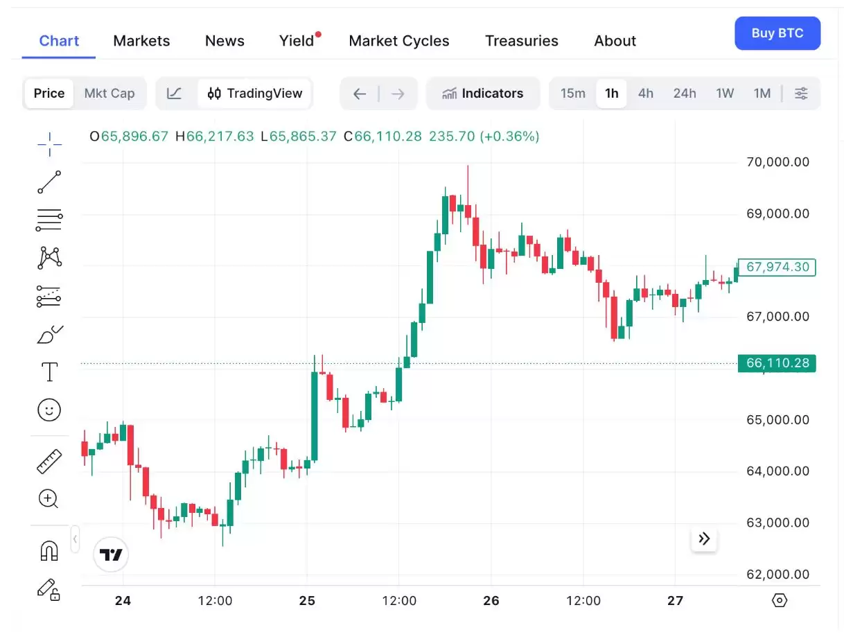 比特币重回 7 万美元:资金是否正在从黄金转向加密货币？