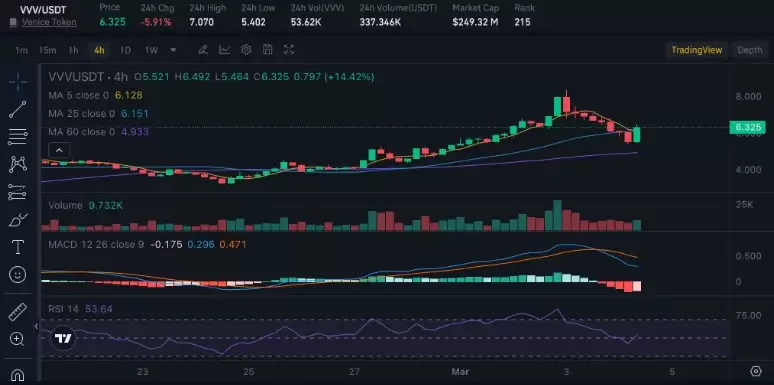 本周威尼斯代币(VVV)走势分析:需要做空吗？