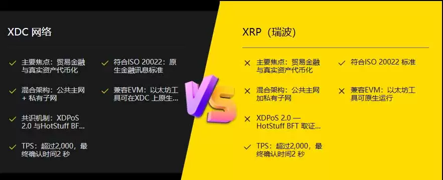 XDC Network（XDC）币:为贸易融资缺口打造的混合区块链,一文详解