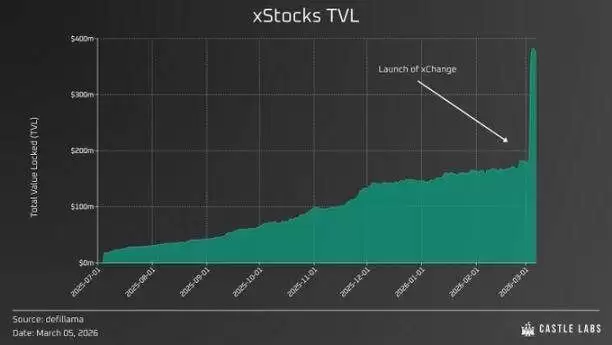 Ondo、xStocks、Hyperliquid三国杀:谁在构建未来金融的