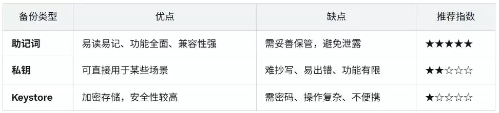 加密wallet备份与使用全攻略:助记词、私钥、Keystore详解