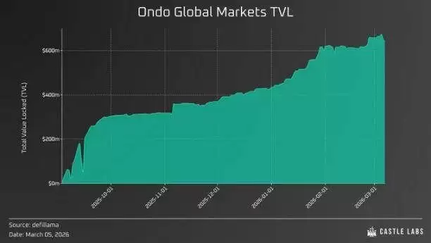 Ondo、xStocks、Hyperliquid三国杀:谁在构建未来金融的