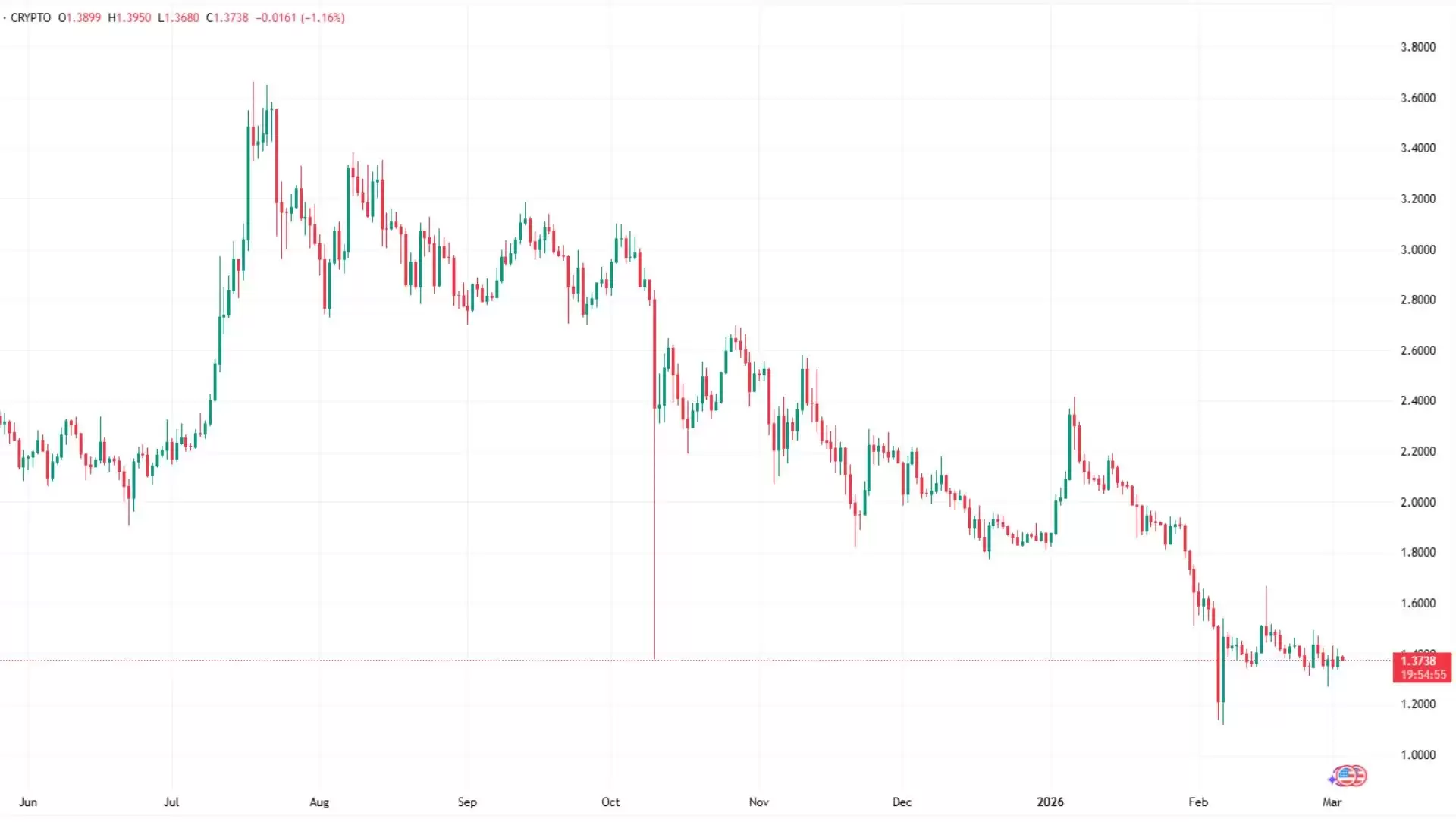 XRP 今日价格 — 2026 年 3 月快照