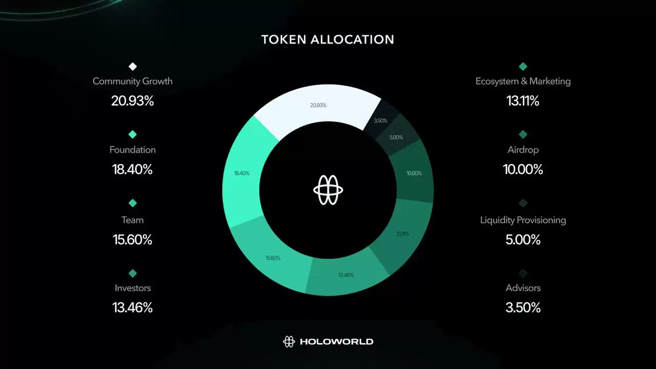 Holoworld AI（HOLO）币是什么？如何使用？应用场景、代币经济学介绍