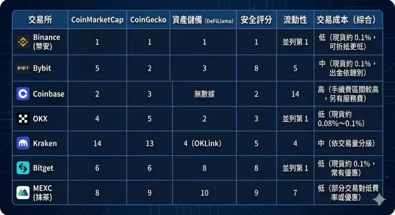 不会比？别担心，加密货币评比网站已经帮你分析好了