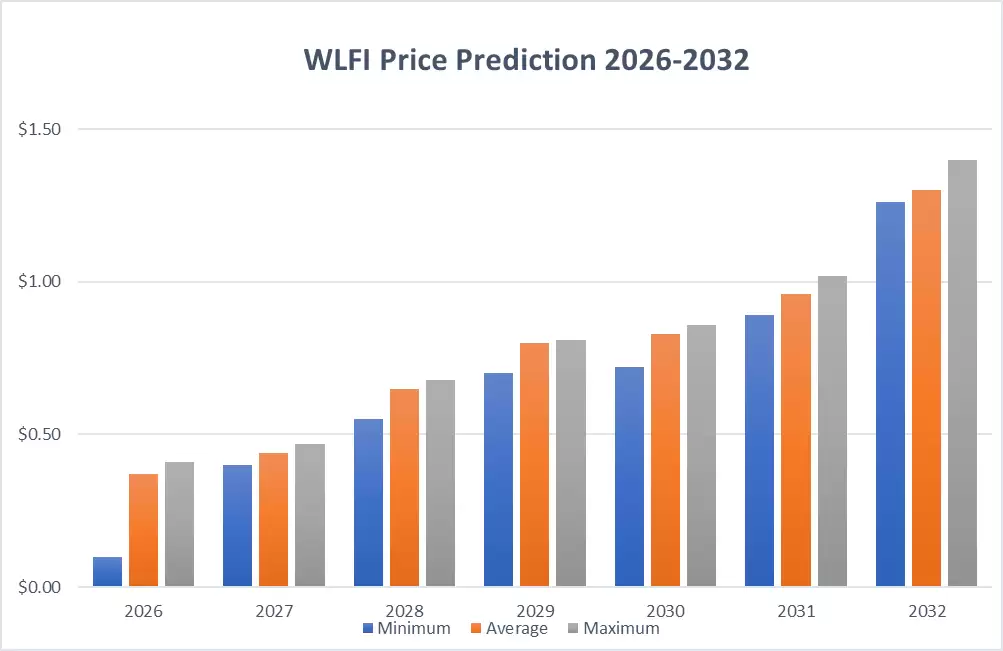 世界自由金融价格预测 2032