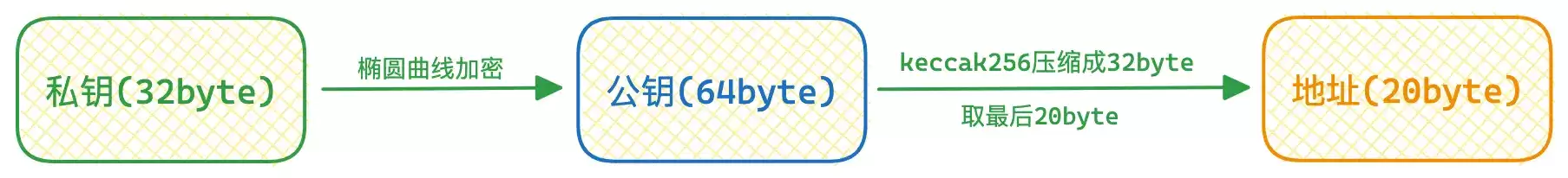 Web3wallet中助记词和生成私钥、公钥、地址的基本原理