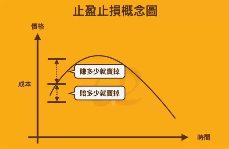 币安止损和止盈订单是什么?有什么区别?怎么设置?