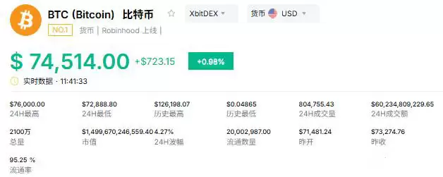 比特币价格涨破7.5万美元刷新高:空头血洗后还能追吗？