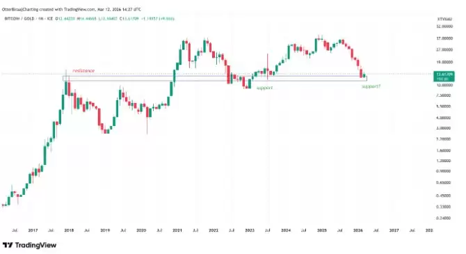 比特币（BTC）追赶黄金,风险和机遇并存