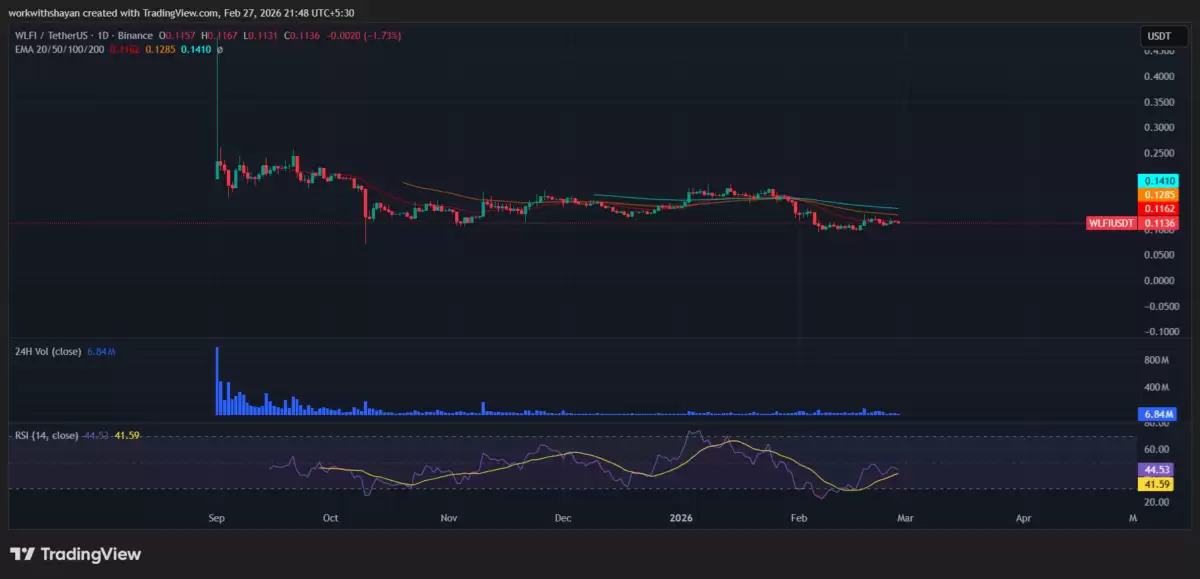 WLFI价格走势预测：World Liberty Financial面临0.113美元的抛售压力