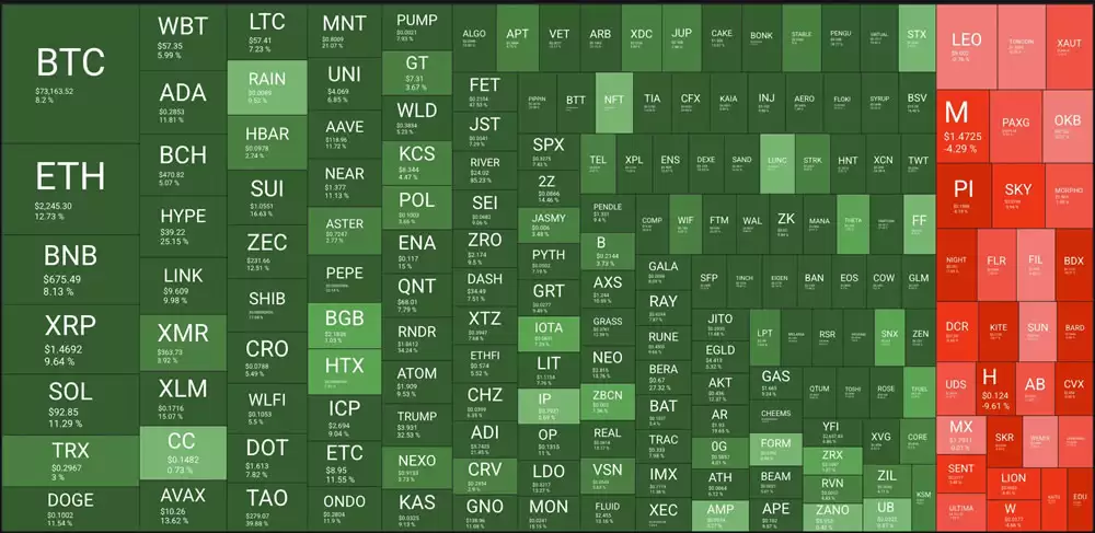 日线八连阳强势归来:ETH 涨破2300美元,巨鲸持续抄底加仓