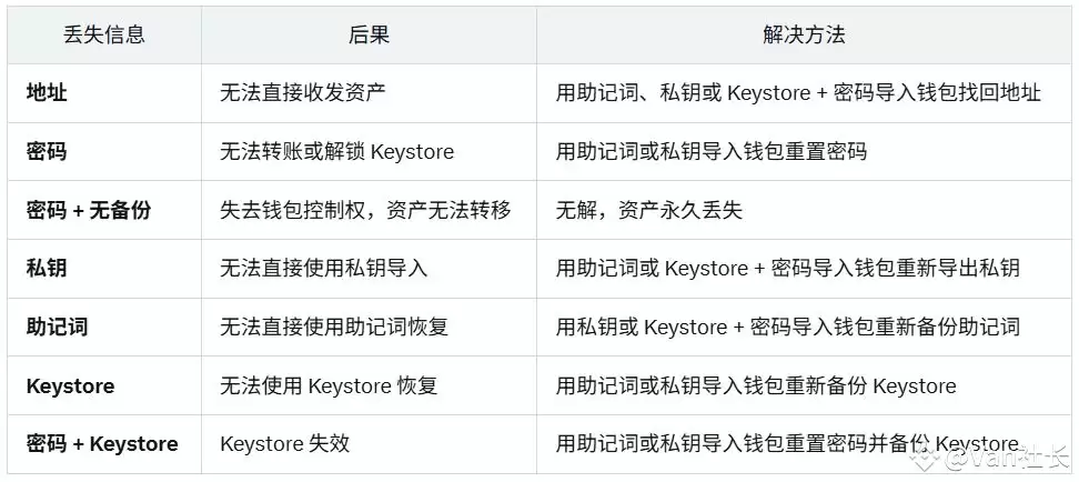 加密wallet备份与使用全攻略:助记词、私钥、Keystore详解