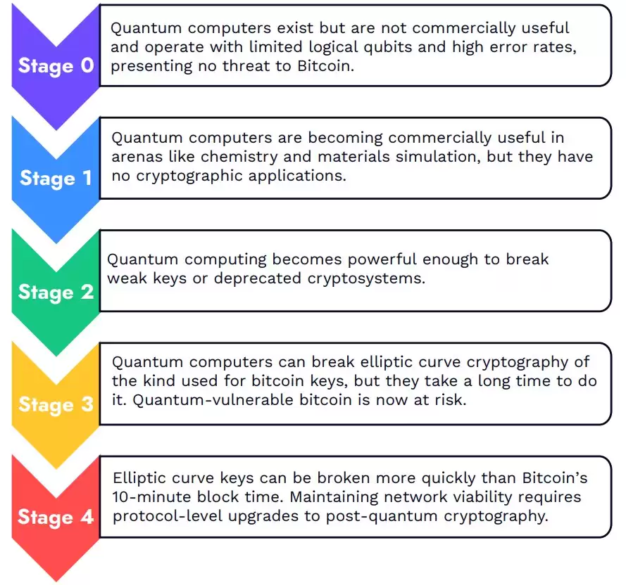 Ark Invest报告:三分之一以上比特币（BTC）供应存量子威胁风险