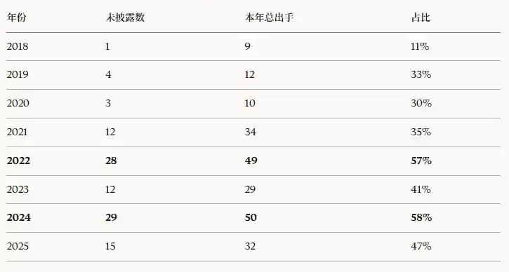 YZi Labs投资组合数据透视:229笔投资、95个上线币安