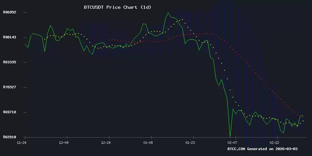 BTC价格预测:技术和情绪分析均指向70,000美元的关键测试USDT