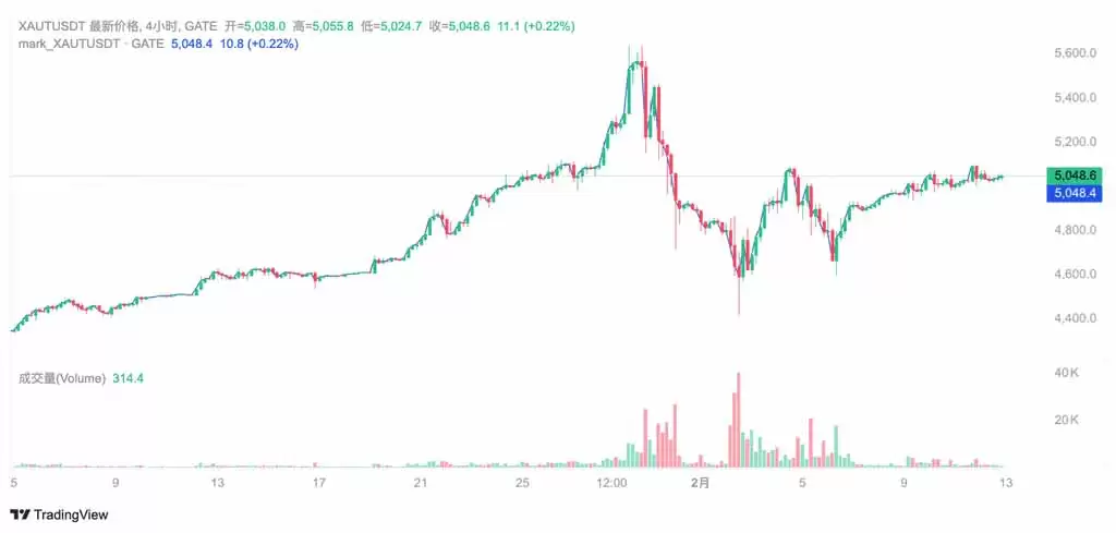 Tether Gold（XAUT）币价格走势