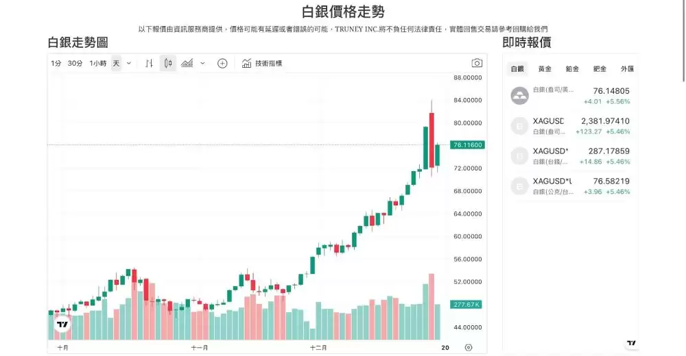 白银究竟涨什么：年涨幅超越黄金绩效，成为资金目标