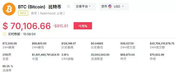 链上需求骤减:7.2万美元承压