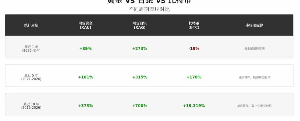 黄金 vs 比特币:12年数据告诉你,谁才是真正的赢家