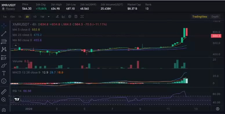 门罗币（XMR）强势上涨,XMR会从ZEC的热潮中受益吗？