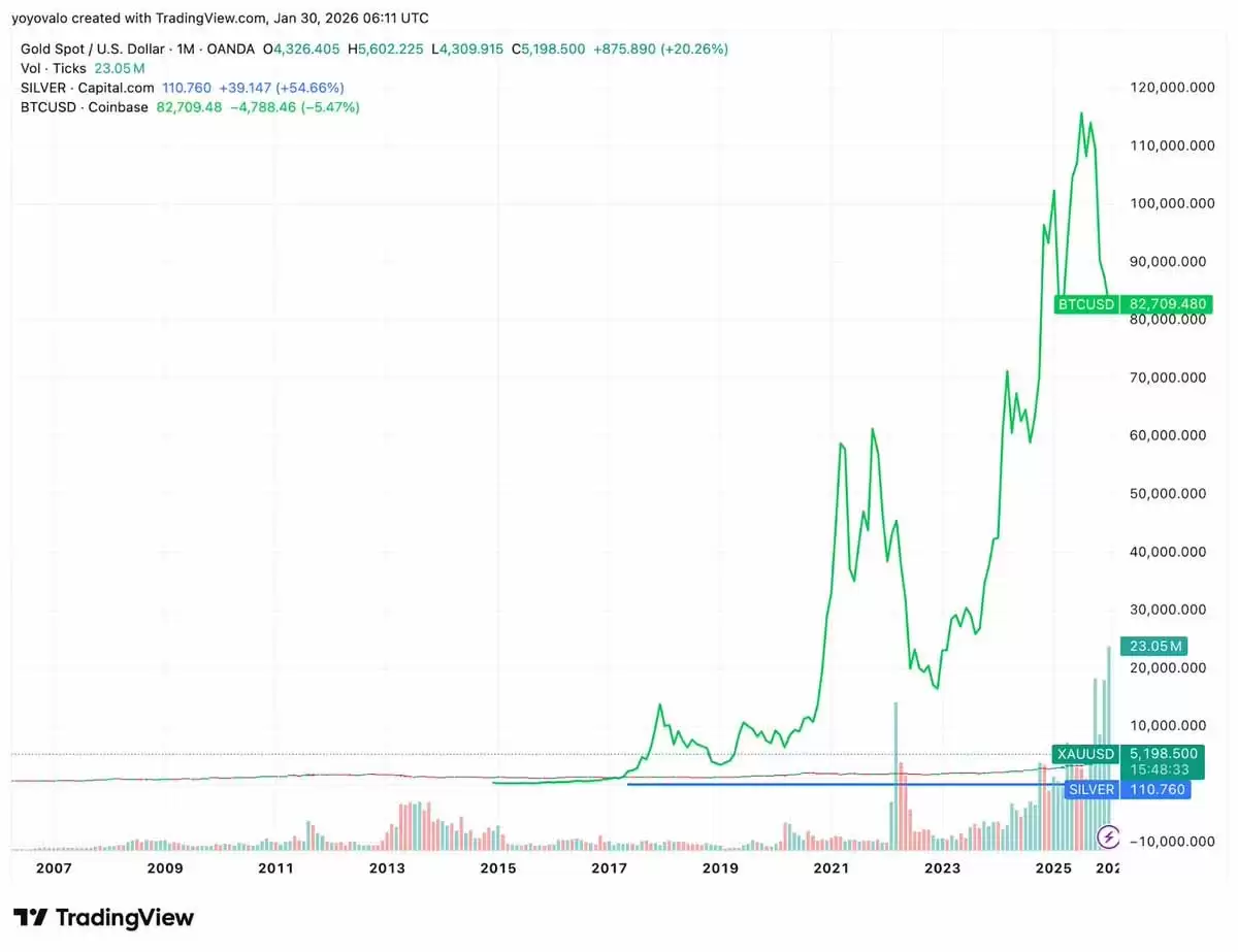 黄金 vs 比特币:12年数据告诉你,谁才是真正的赢家