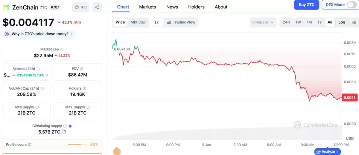 ZenChain 价格暴跌3大原因:$ZTC价格预测现在如何？一文了解