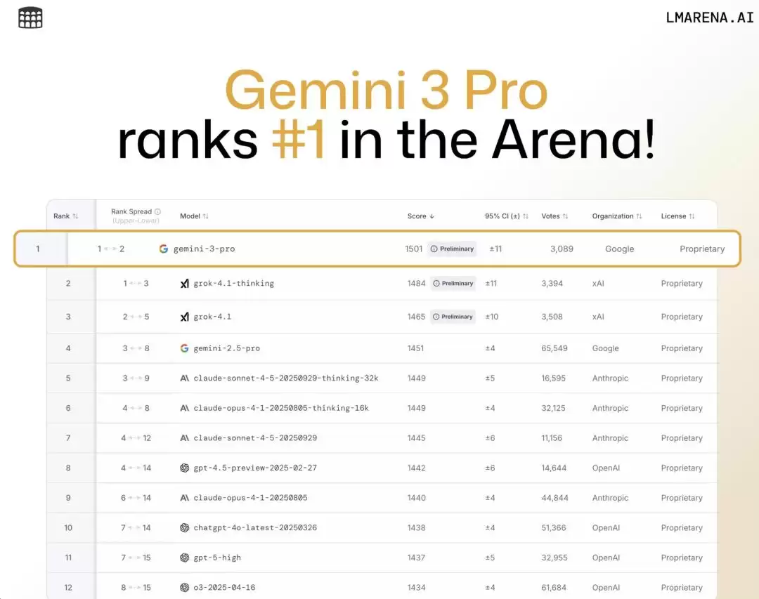 Gemini 3 Pro基准测试结果图