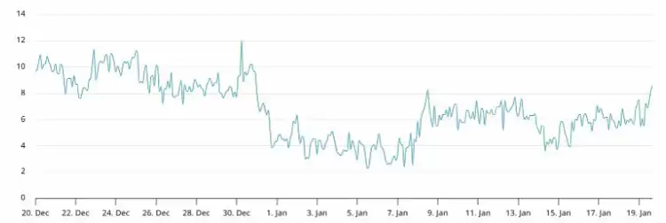 比特币（BTC）在9.2万美元处显现强势,但底部是否已现？一文了解