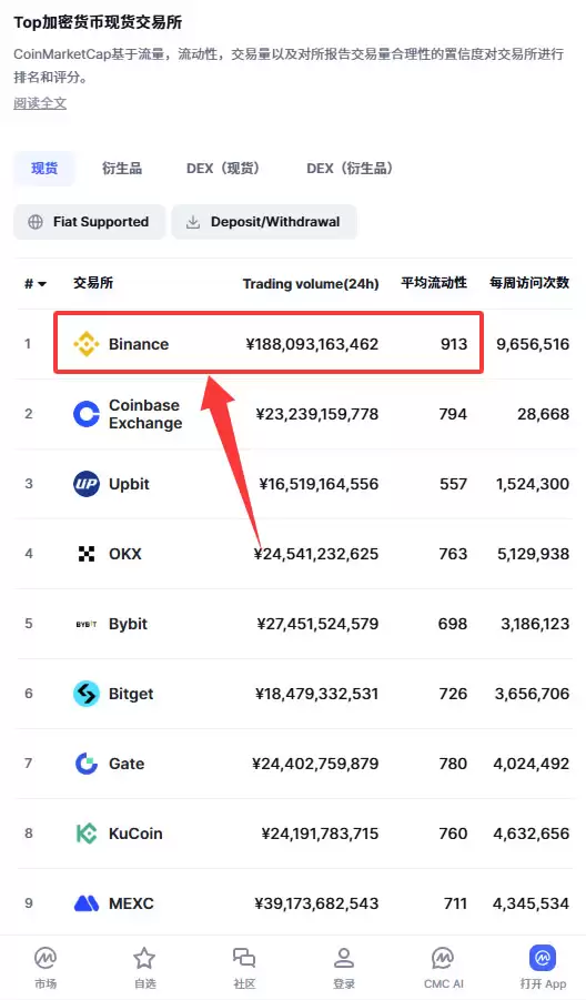 币安 vs 欧易：2026年综合实力对比，为何币安是行业天花板？