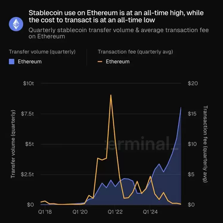 Glassnode详细分析:以太坊(ETH)活动因新用户激增而翻倍
