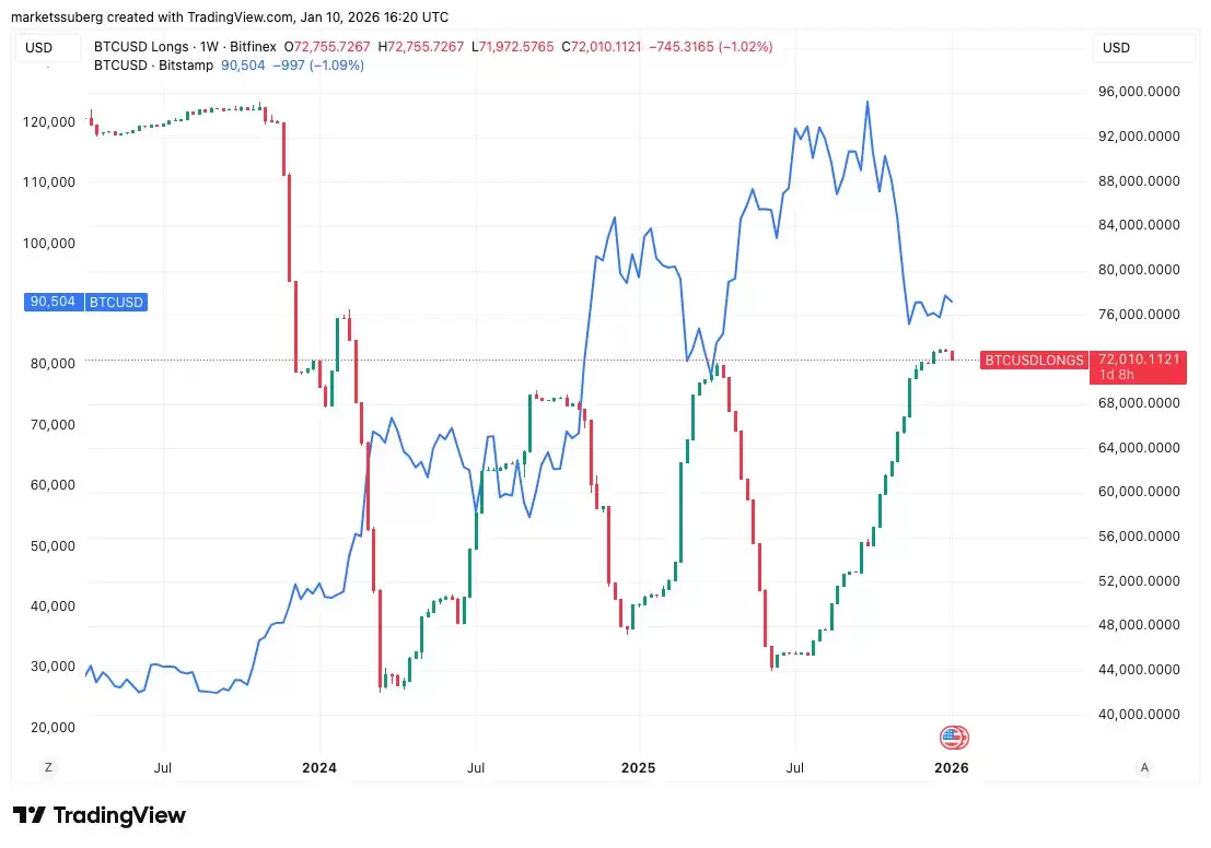 Bitfinex巨鲸抛售比特币（BTC）多头头寸,13.5万美元比特币价格目标再度浮现