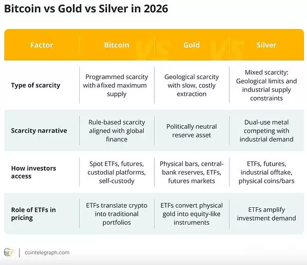 2026年比特币、黄金与白银评估