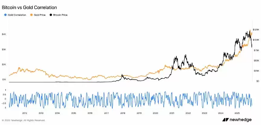 黄金 vs 比特币:12年数据告诉你,谁才是真正的赢家