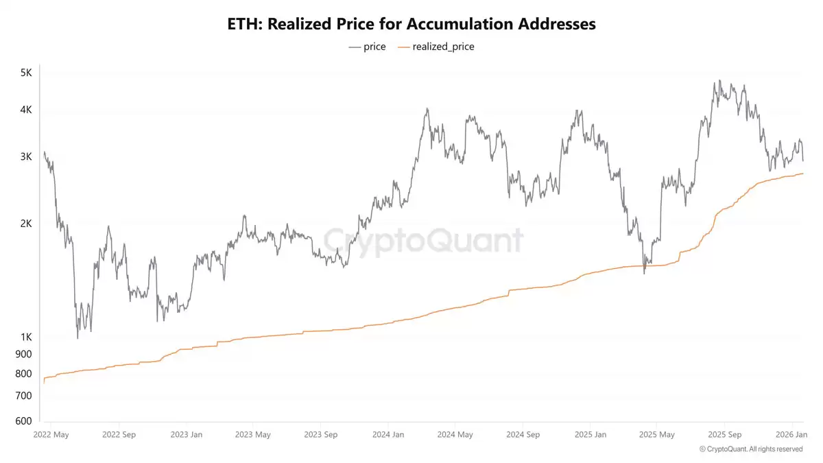 上次出现这一全球流动性信号时,以太坊（ETH）价格大涨了200%