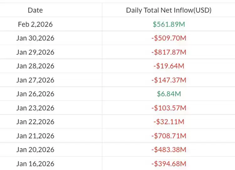 比特币(BTC)ETF在15亿美元抛售潮后反弹5.62亿美元,但逆风仍在持续