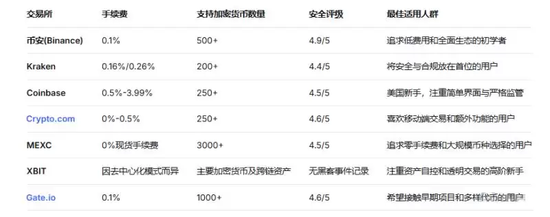 2026年主流加密货币交易所对比分析