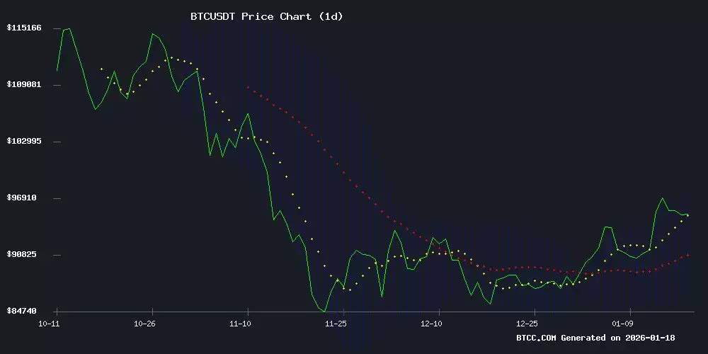 BTC价格预测:技术和情绪分析均指向10万美元USDT