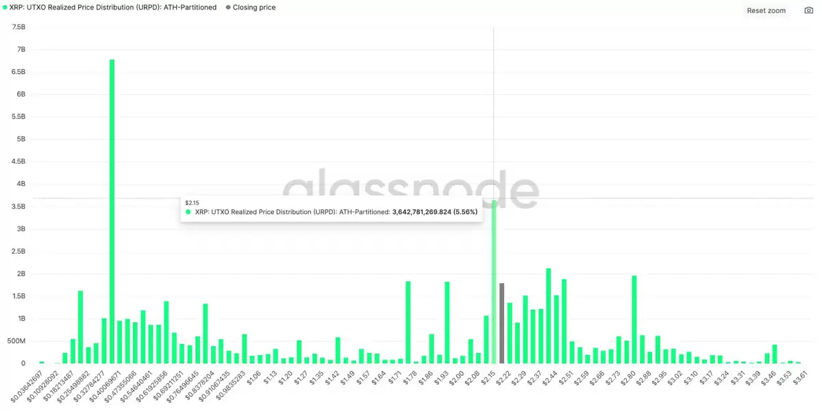瑞波币（XRP）价格在2.15美元上方开始展现希望:原因详细解析