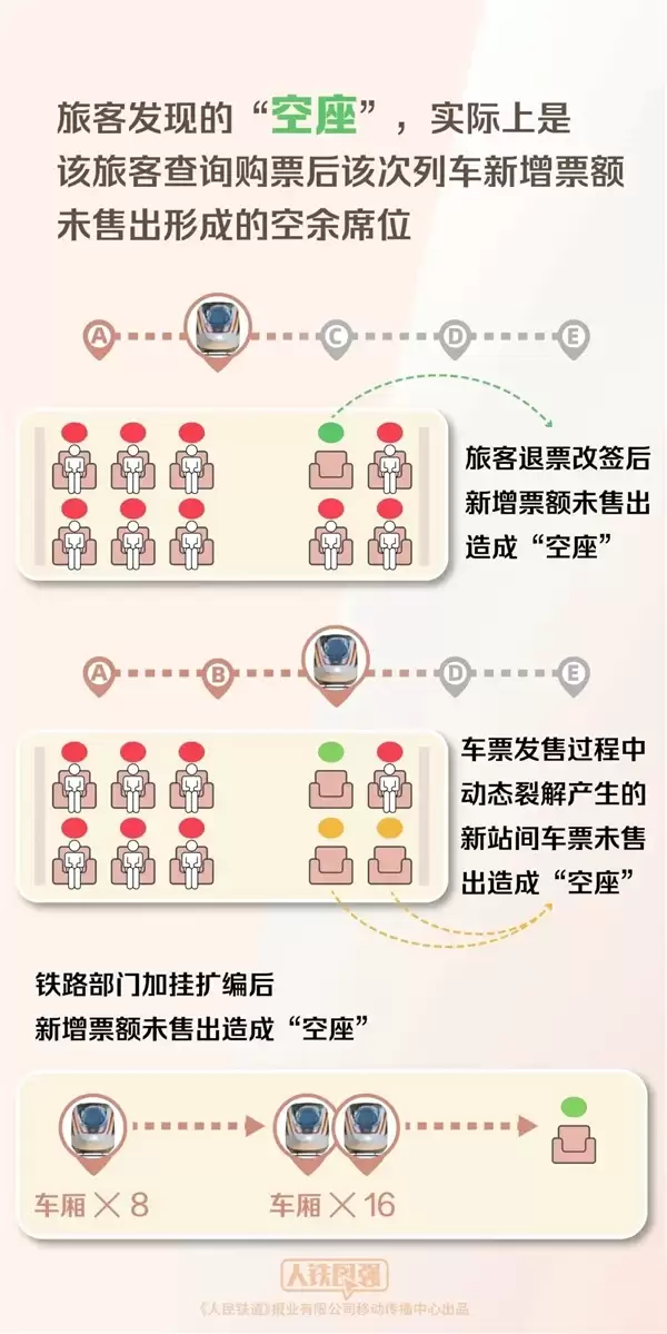12306揭秘:为啥明明无票上车却有空座
