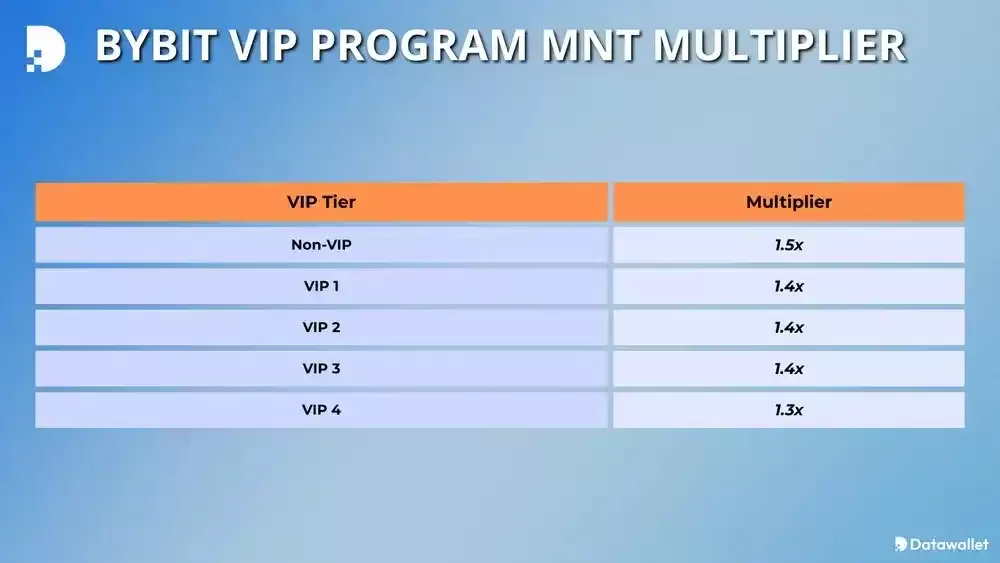 Bybit VIP等级详解