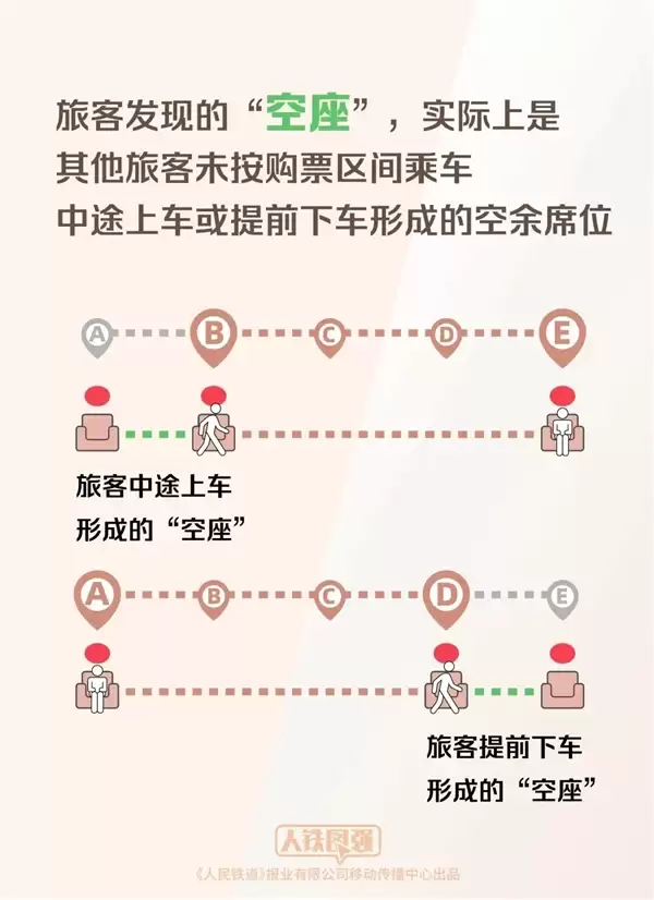 12306揭秘:为啥明明无票上车却有空座