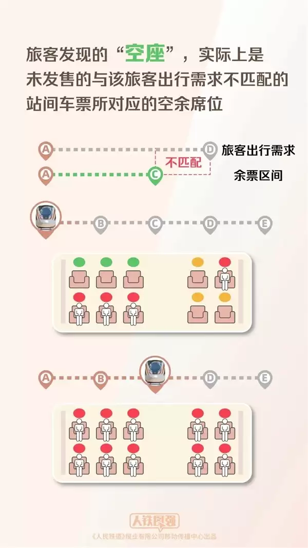 12306揭秘:为啥明明无票上车却有空座